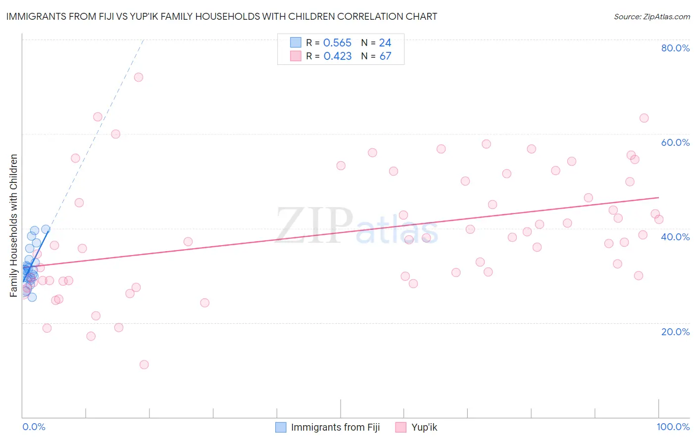 Immigrants from Fiji vs Yup'ik Family Households with Children