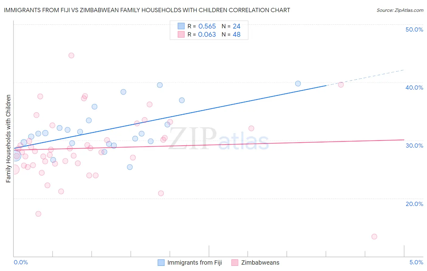 Immigrants from Fiji vs Zimbabwean Family Households with Children