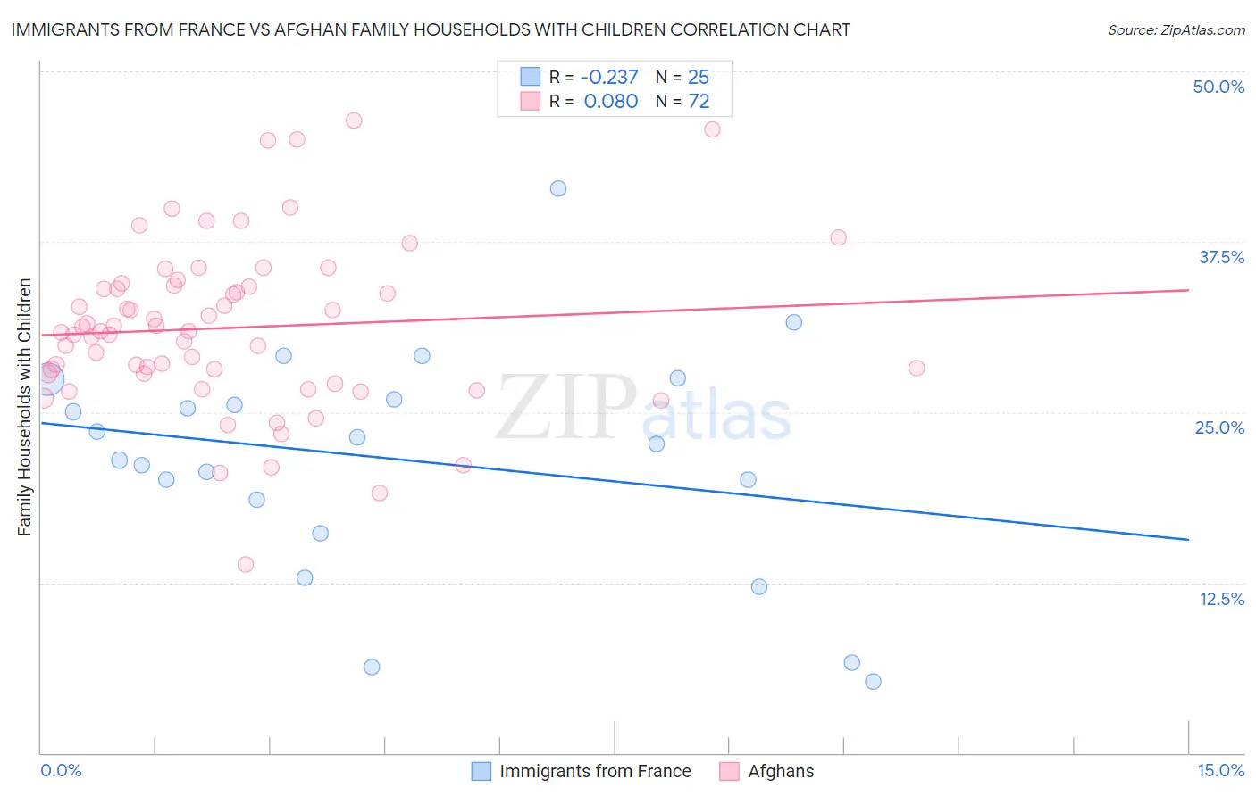 Immigrants from France vs Afghan Family Households with Children