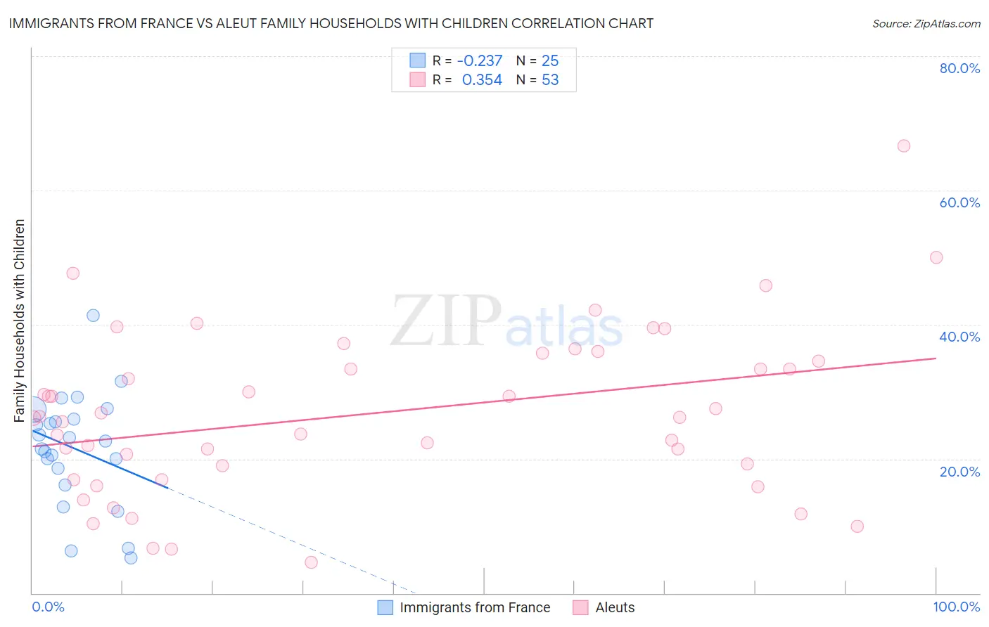 Immigrants from France vs Aleut Family Households with Children