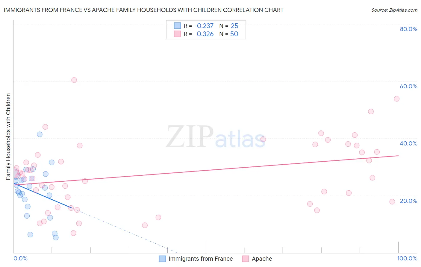Immigrants from France vs Apache Family Households with Children