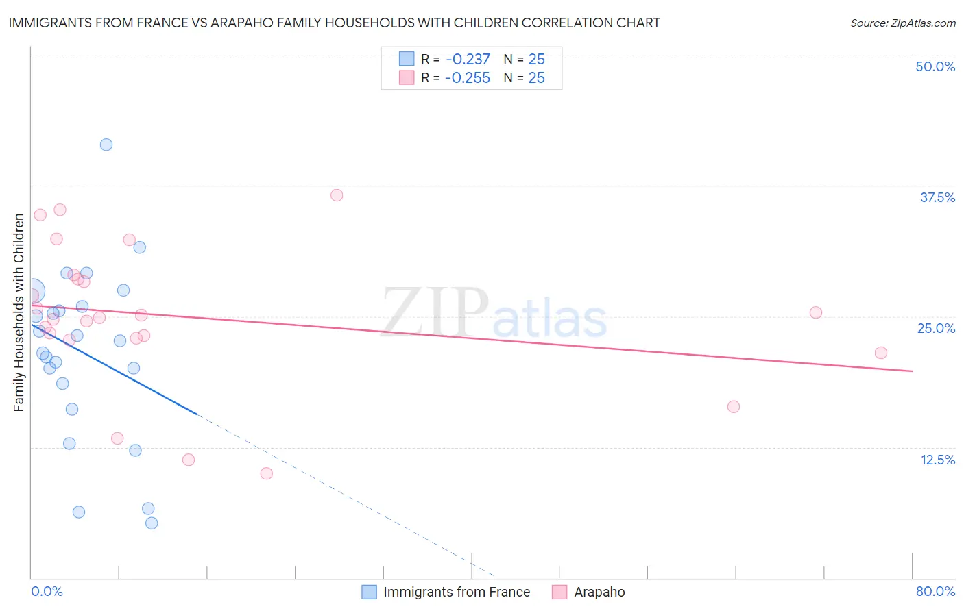 Immigrants from France vs Arapaho Family Households with Children