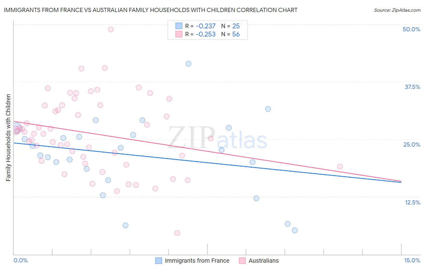 Immigrants from France vs Australian Family Households with Children