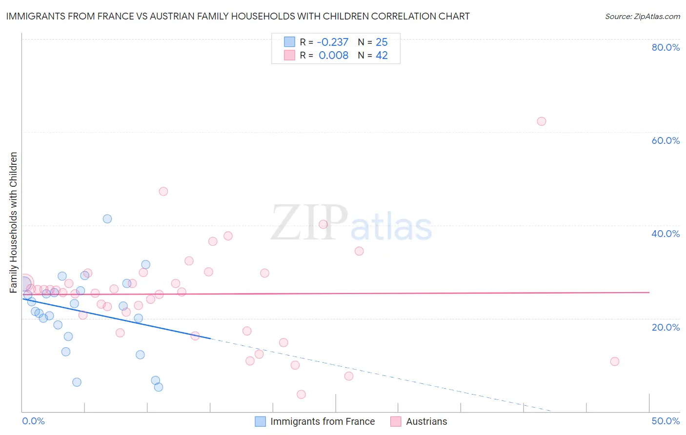 Immigrants from France vs Austrian Family Households with Children