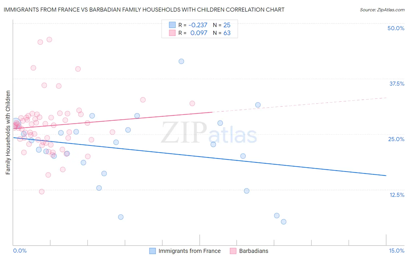 Immigrants from France vs Barbadian Family Households with Children