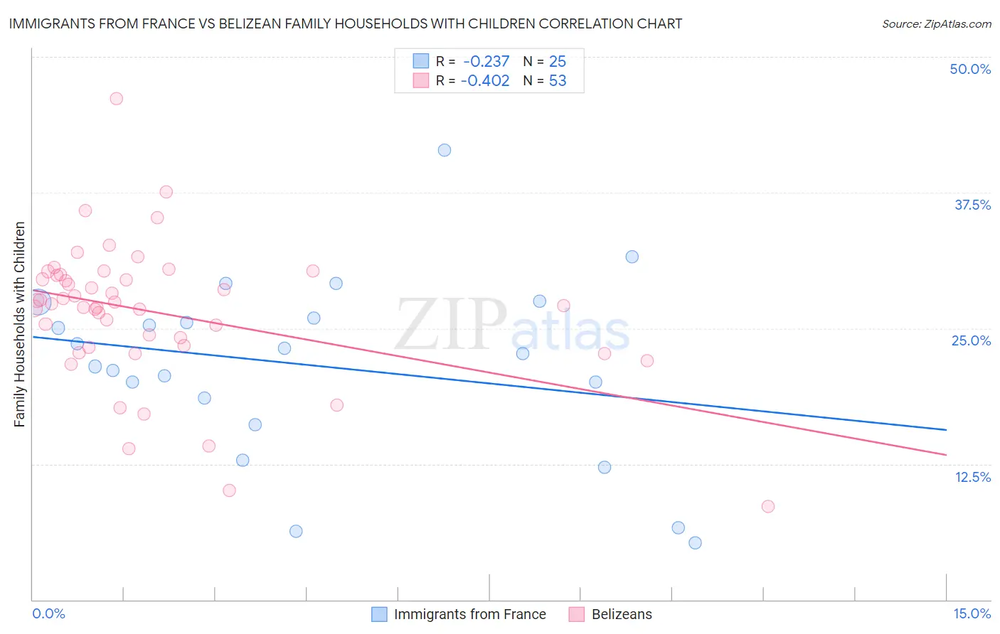 Immigrants from France vs Belizean Family Households with Children
