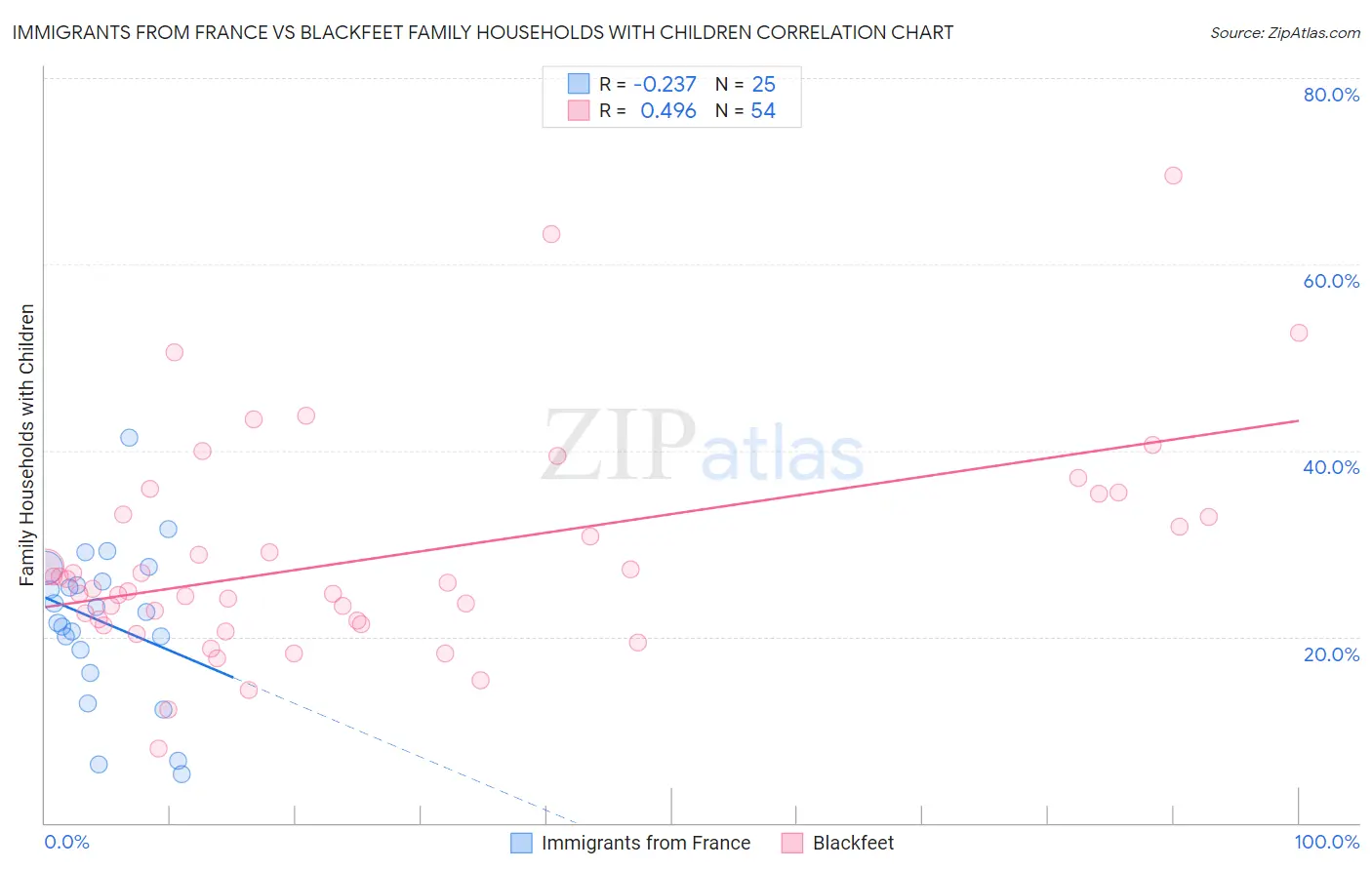 Immigrants from France vs Blackfeet Family Households with Children