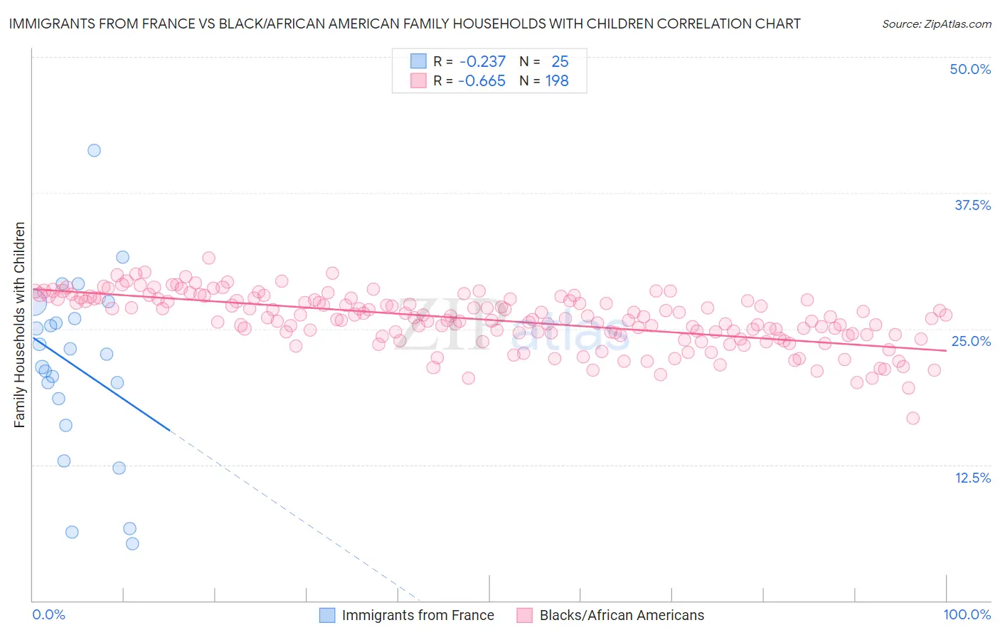 Immigrants from France vs Black/African American Family Households with Children