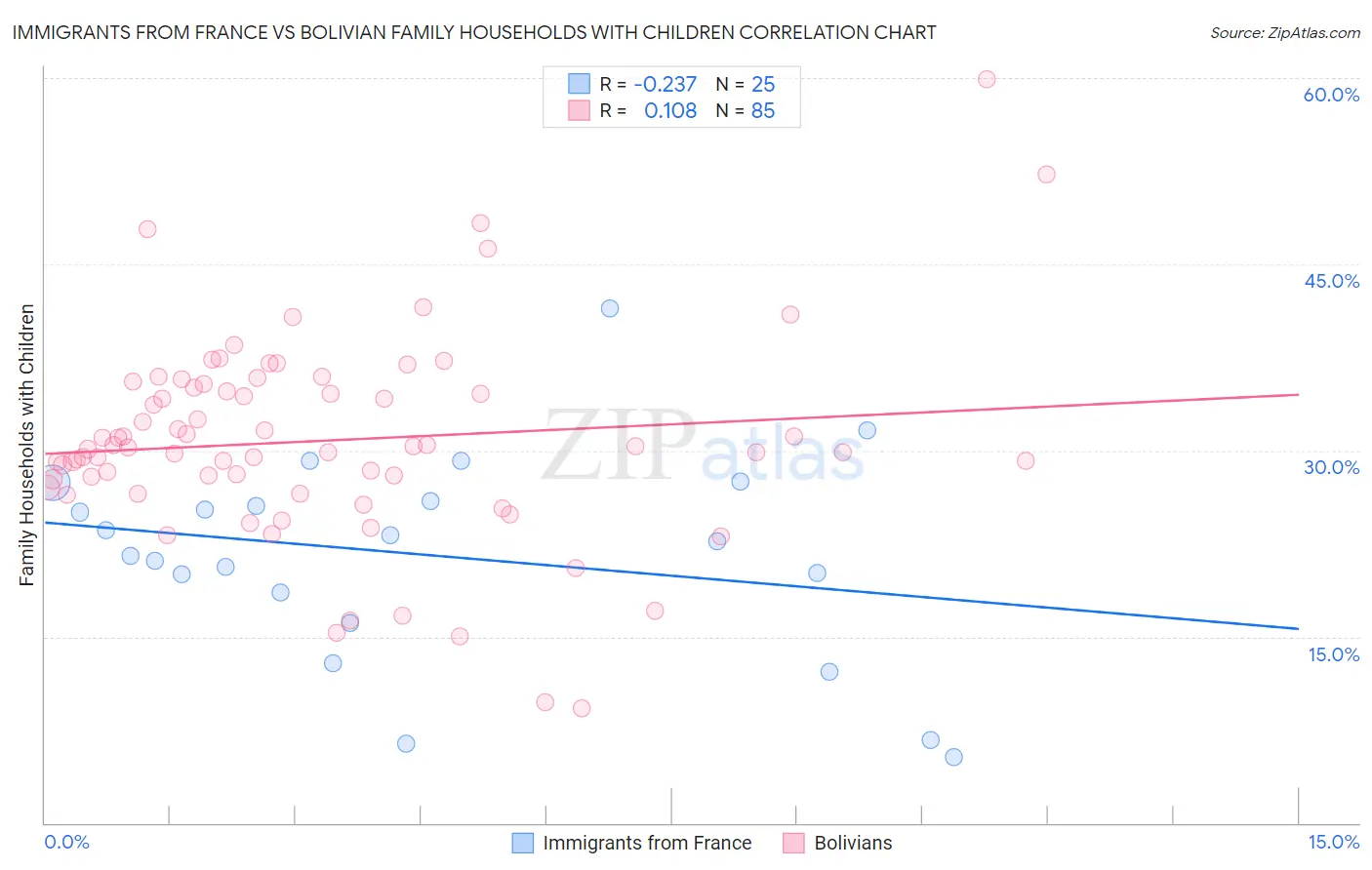 Immigrants from France vs Bolivian Family Households with Children