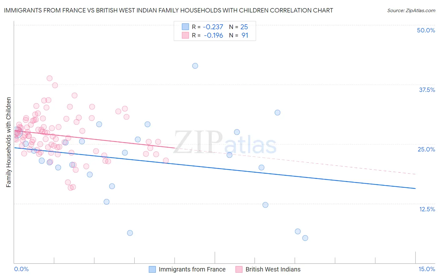 Immigrants from France vs British West Indian Family Households with Children