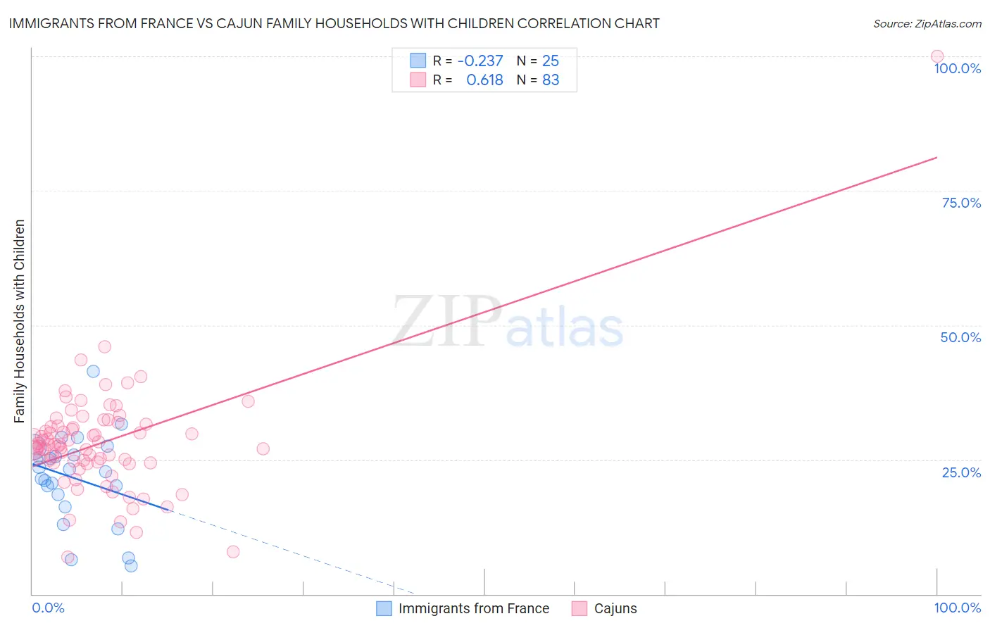 Immigrants from France vs Cajun Family Households with Children