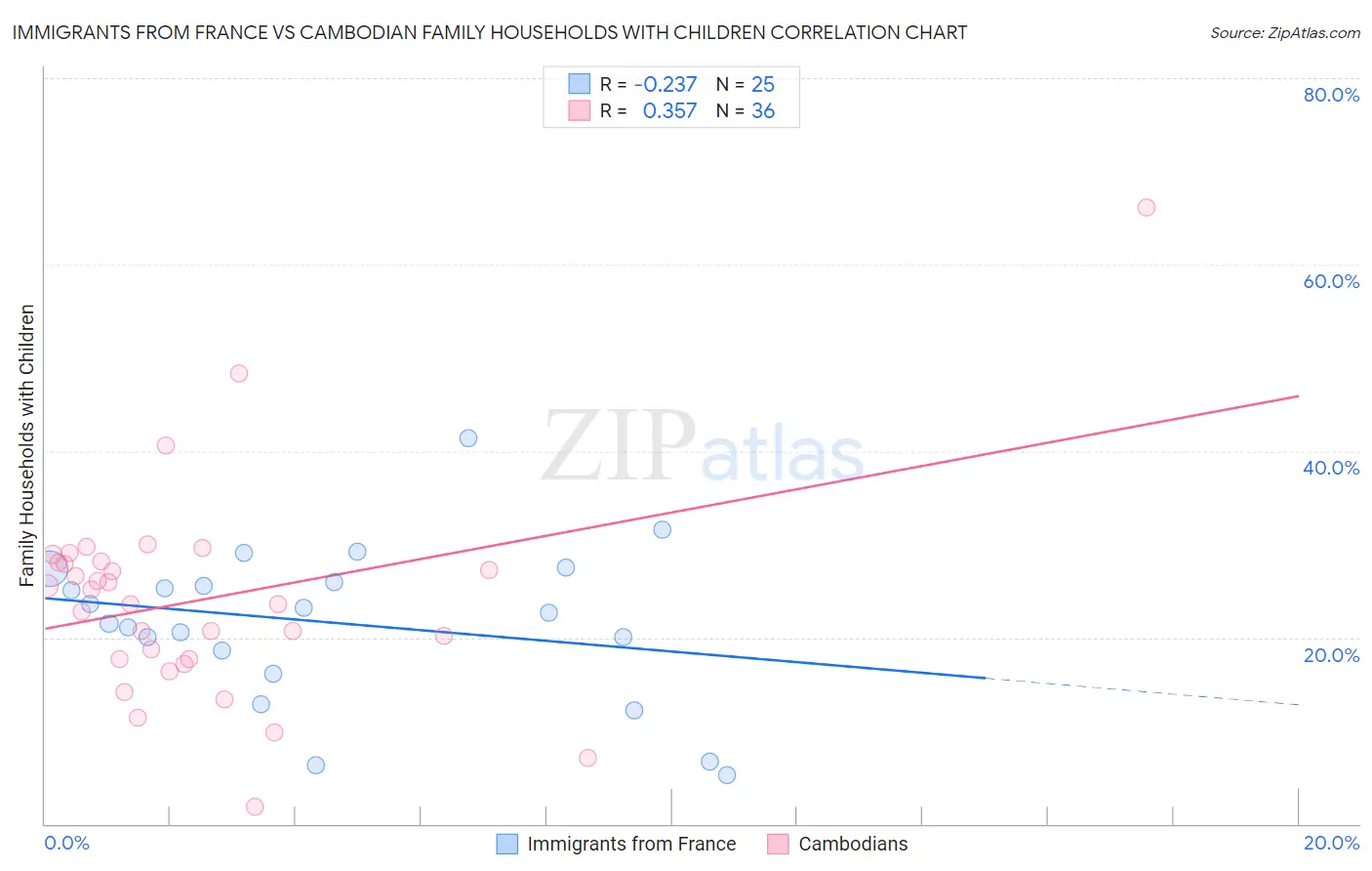 Immigrants from France vs Cambodian Family Households with Children