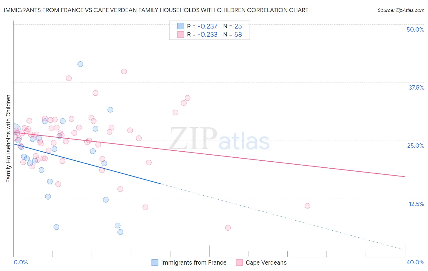 Immigrants from France vs Cape Verdean Family Households with Children