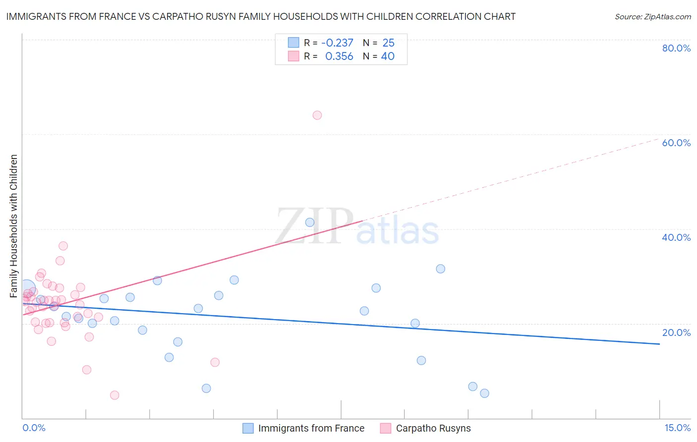 Immigrants from France vs Carpatho Rusyn Family Households with Children