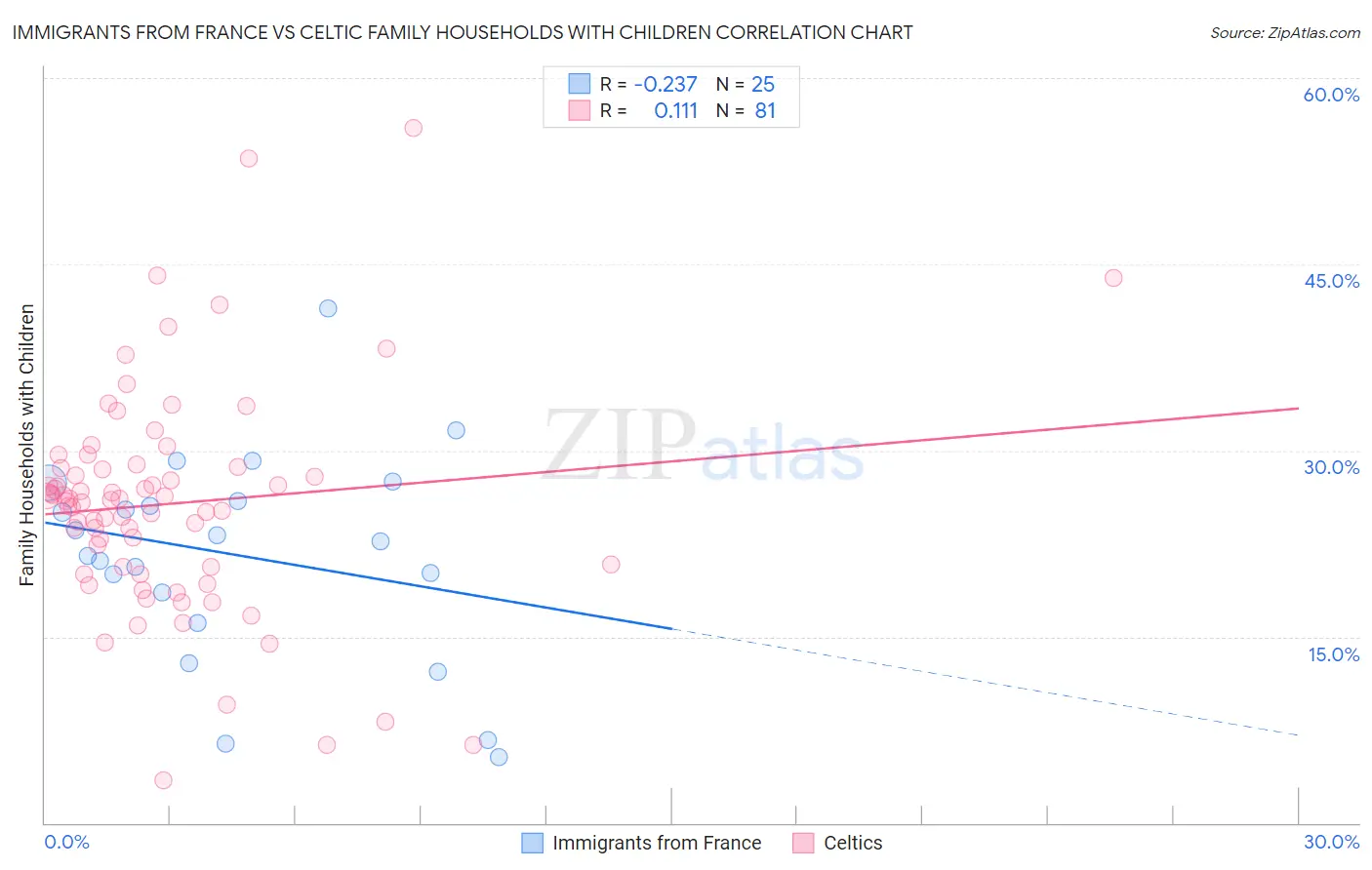 Immigrants from France vs Celtic Family Households with Children