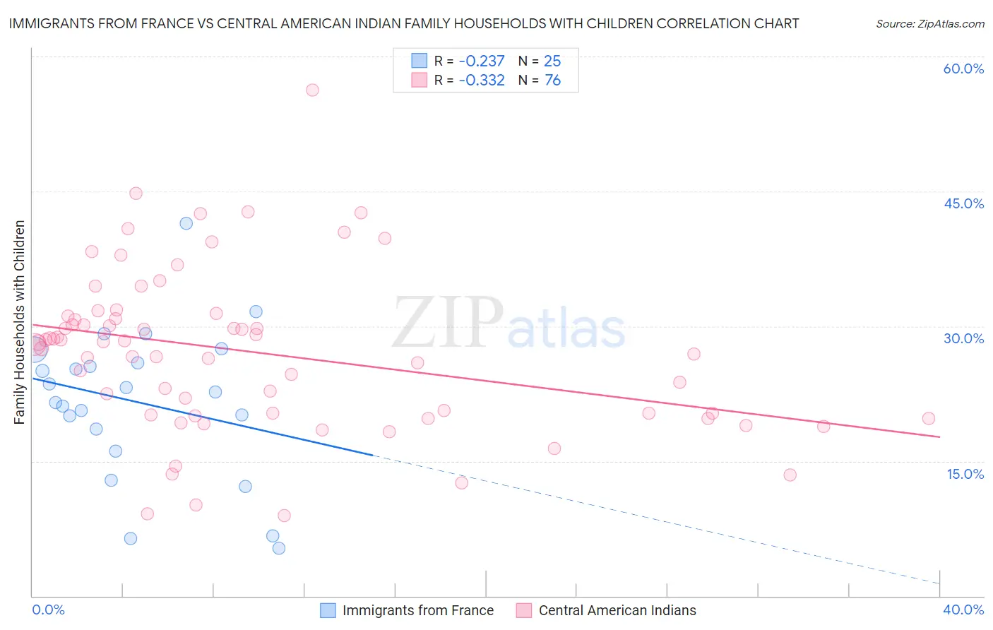 Immigrants from France vs Central American Indian Family Households with Children