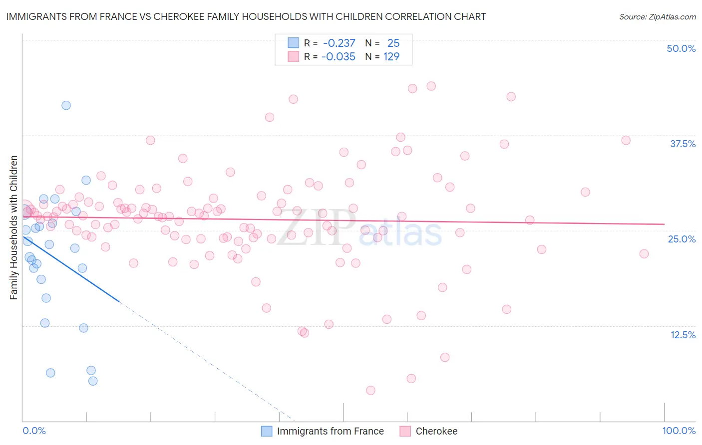 Immigrants from France vs Cherokee Family Households with Children