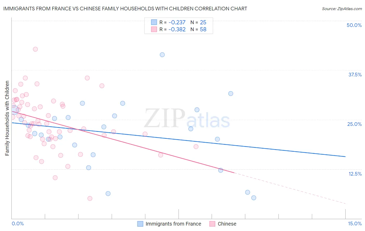 Immigrants from France vs Chinese Family Households with Children