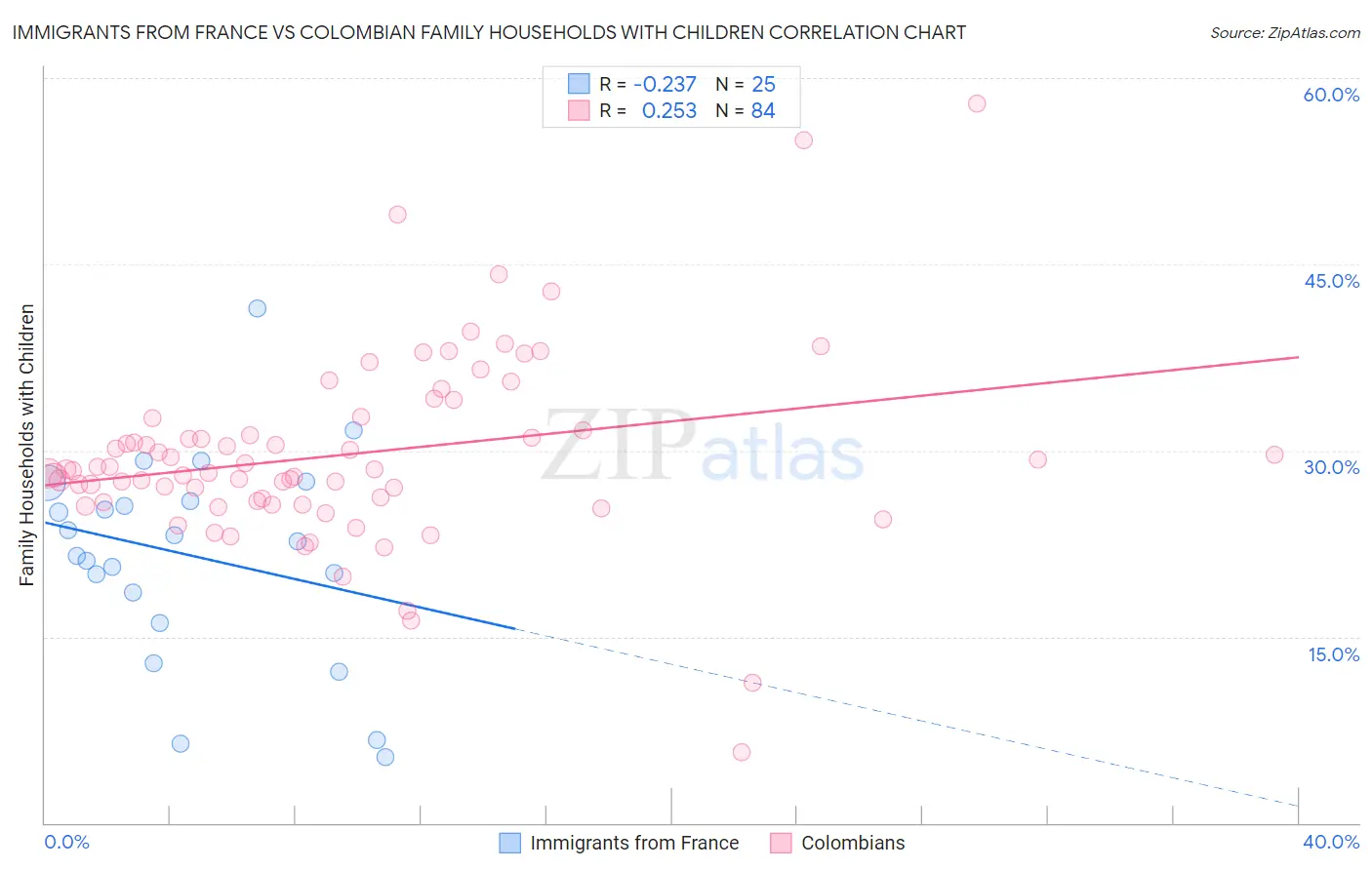 Immigrants from France vs Colombian Family Households with Children