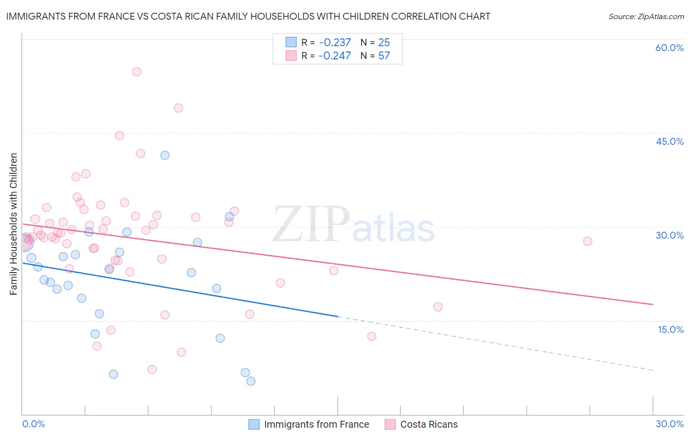 Immigrants from France vs Costa Rican Family Households with Children