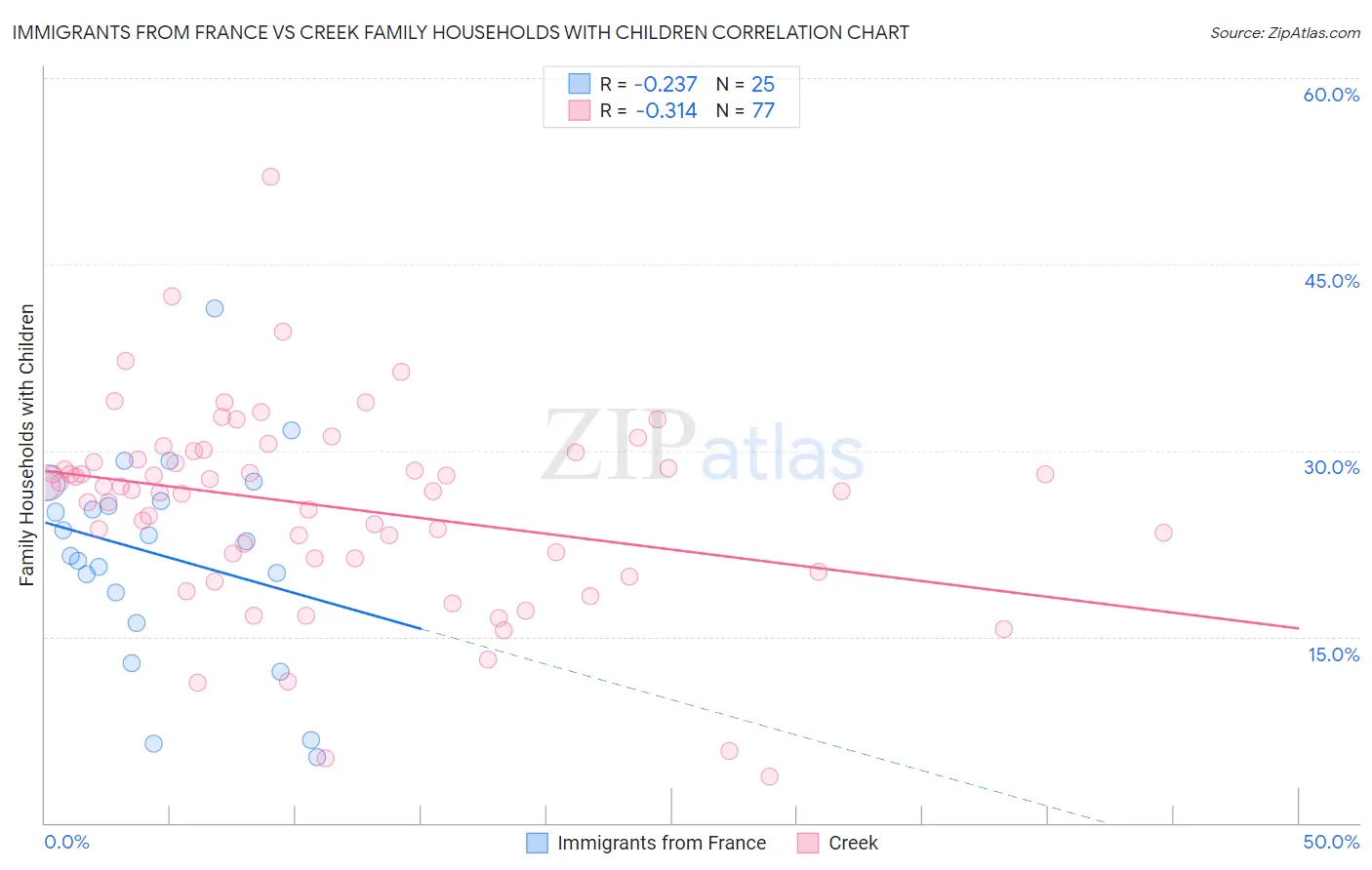 Immigrants from France vs Creek Family Households with Children