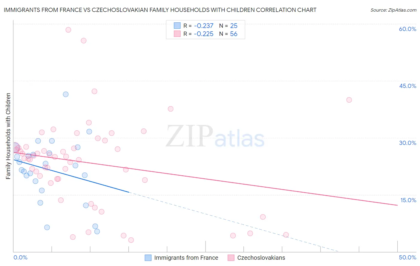 Immigrants from France vs Czechoslovakian Family Households with Children