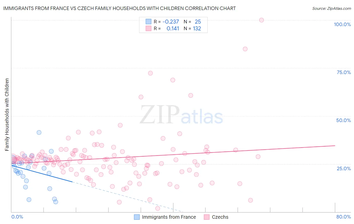 Immigrants from France vs Czech Family Households with Children