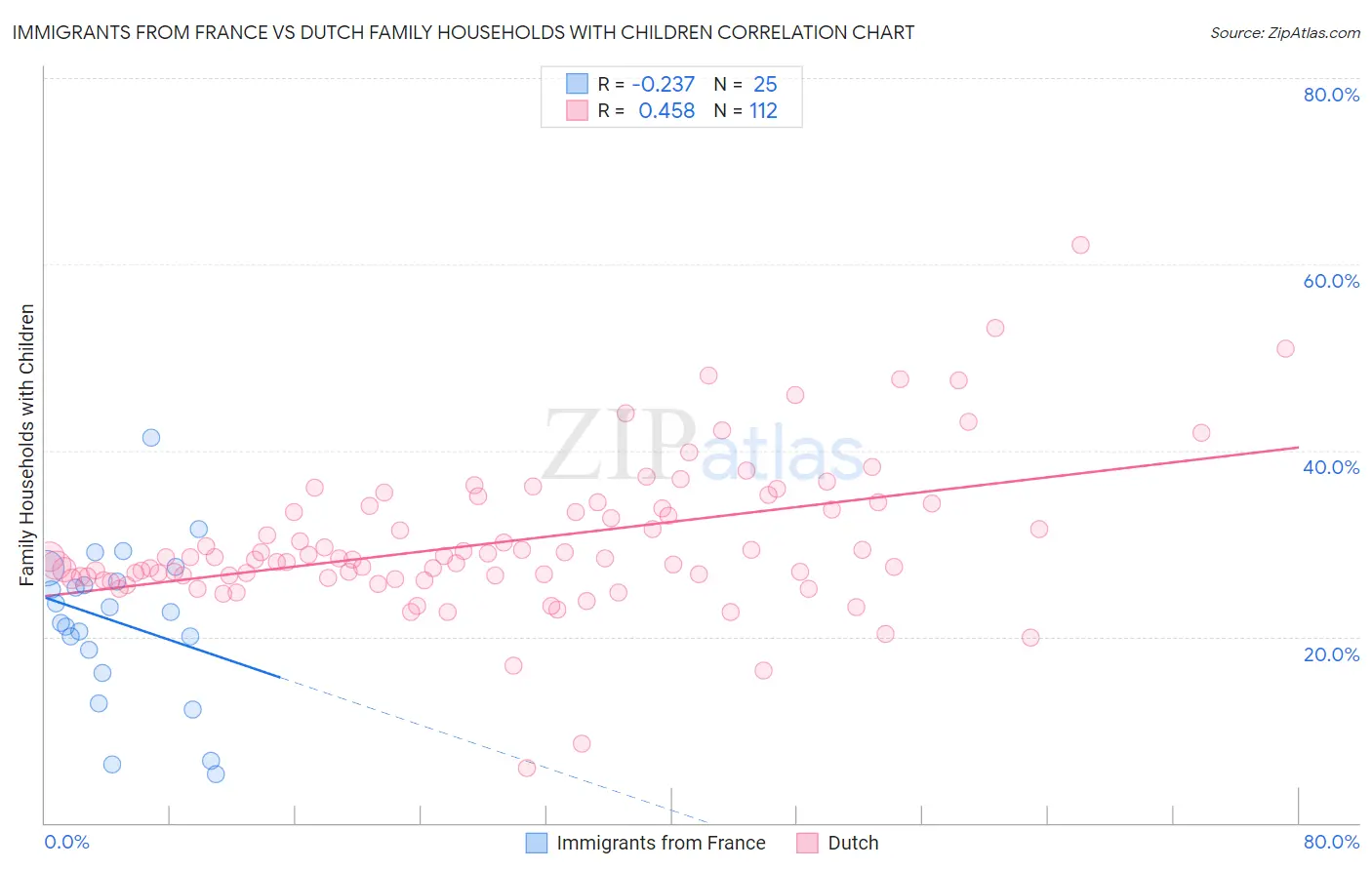 Immigrants from France vs Dutch Family Households with Children