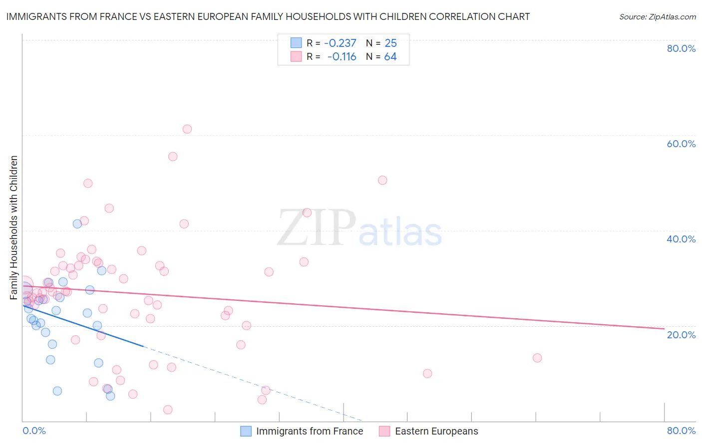 Immigrants from France vs Eastern European Family Households with Children