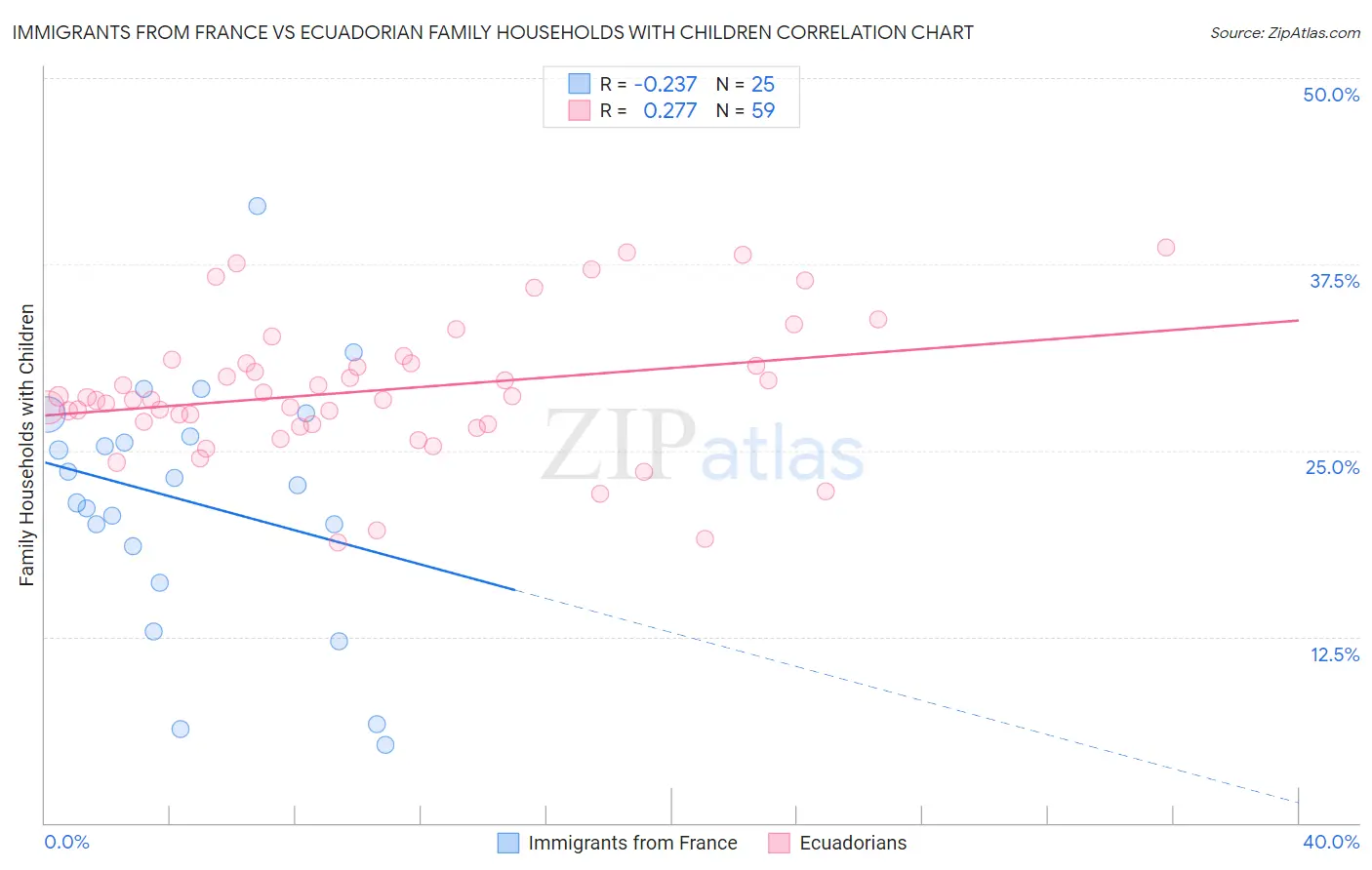 Immigrants from France vs Ecuadorian Family Households with Children