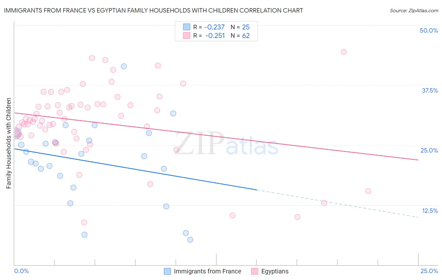 Immigrants from France vs Egyptian Family Households with Children