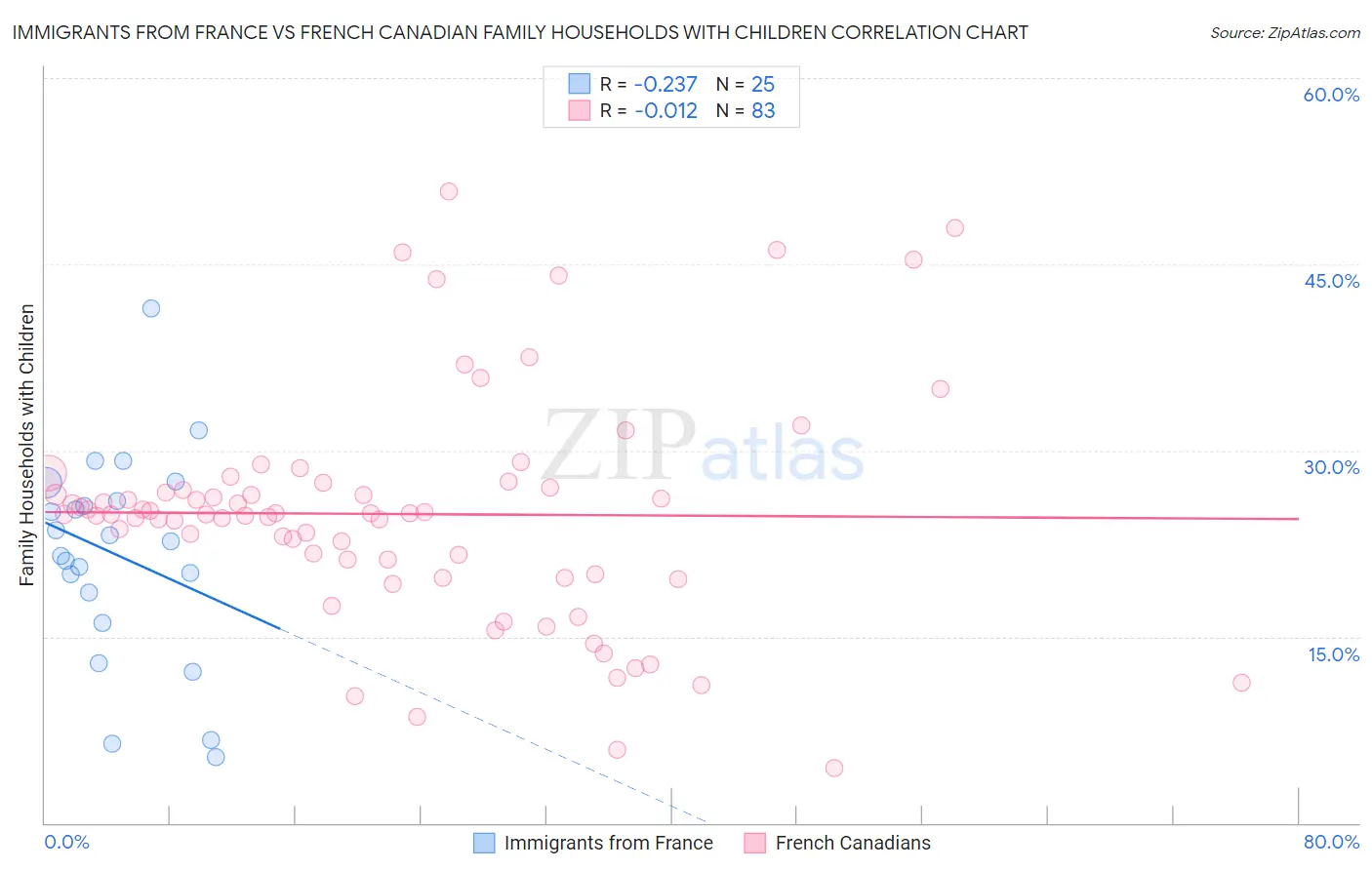 Immigrants from France vs French Canadian Family Households with Children