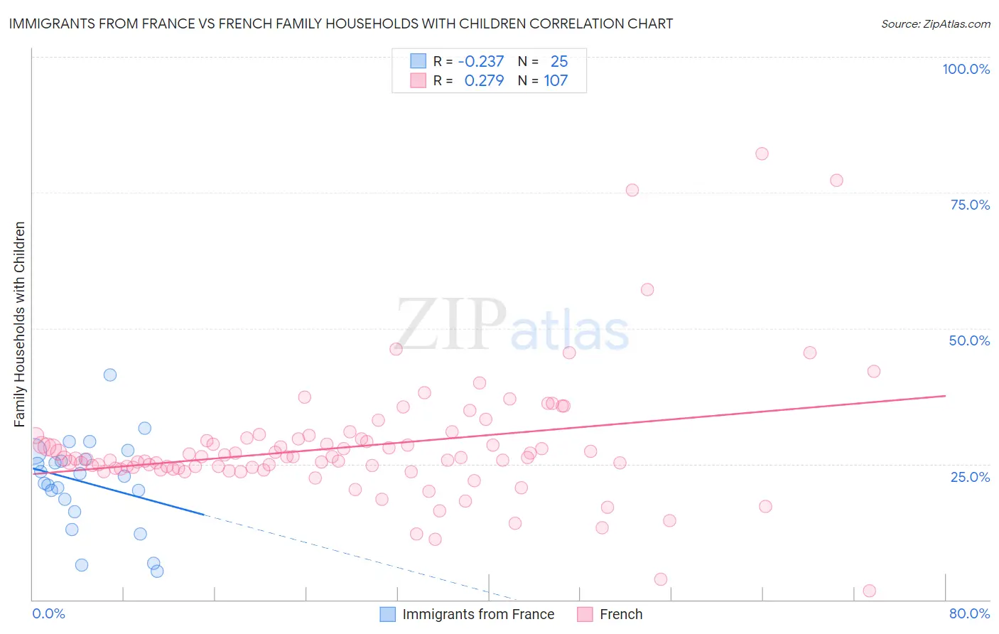 Immigrants from France vs French Family Households with Children