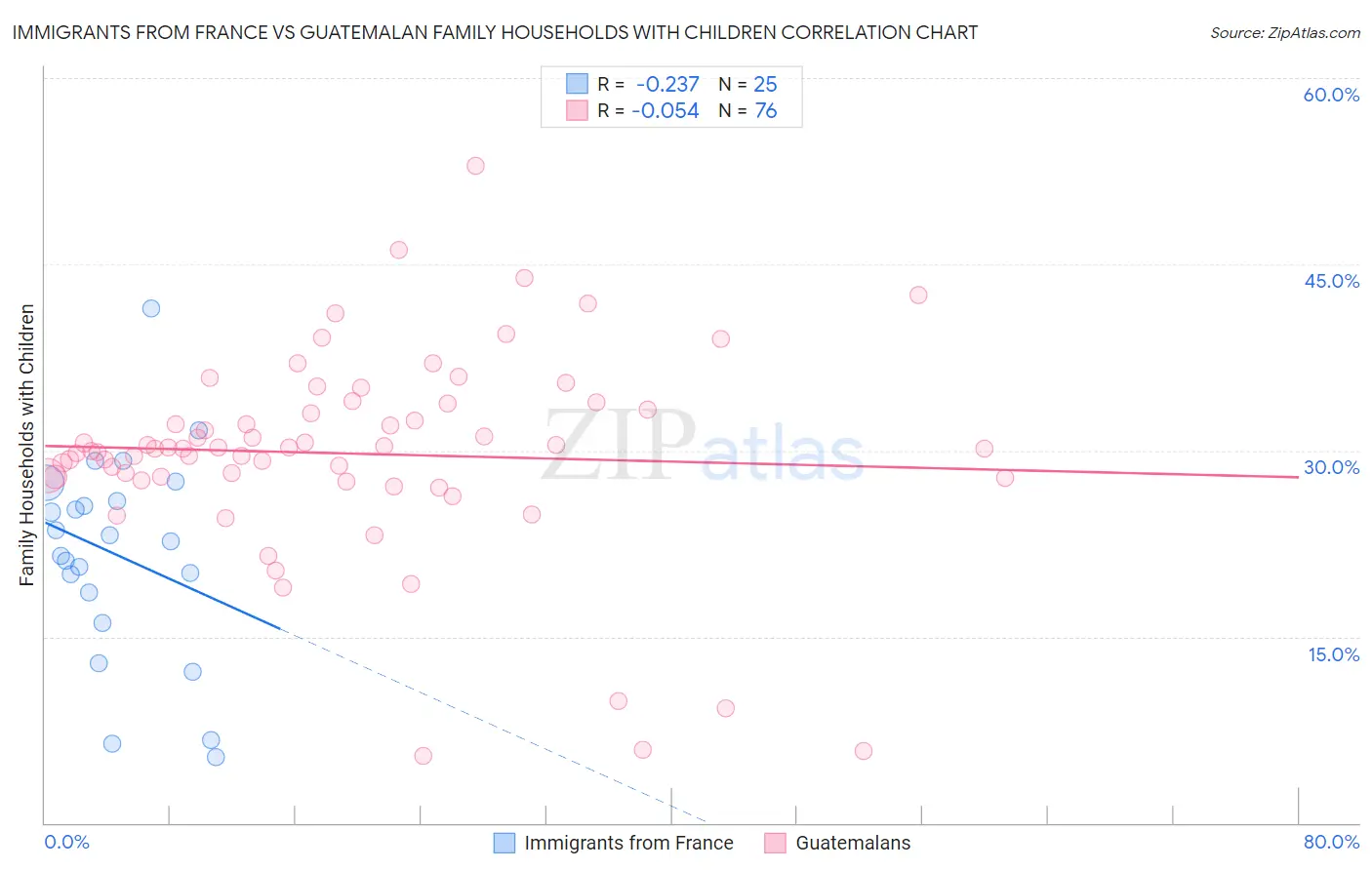 Immigrants from France vs Guatemalan Family Households with Children