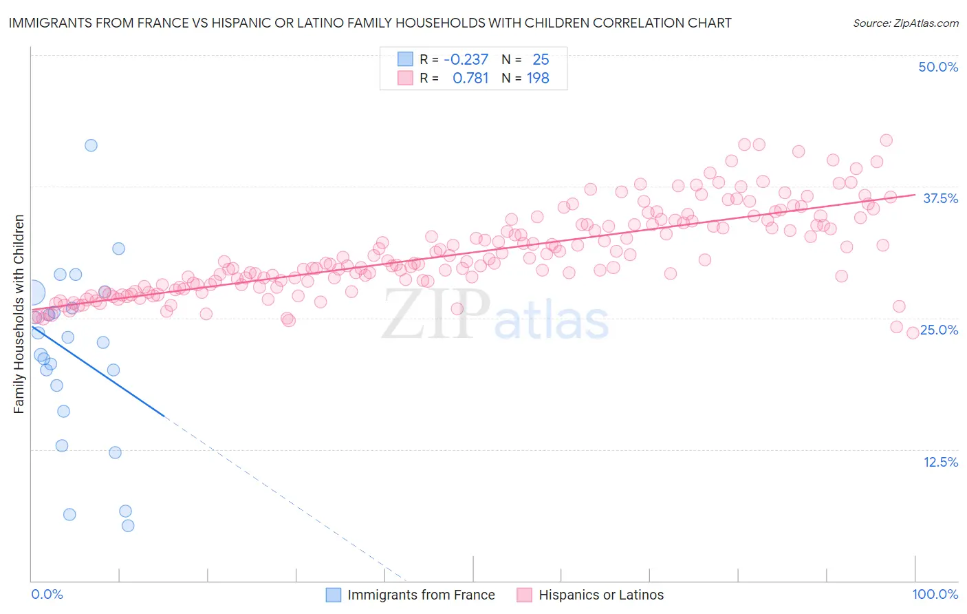 Immigrants from France vs Hispanic or Latino Family Households with Children