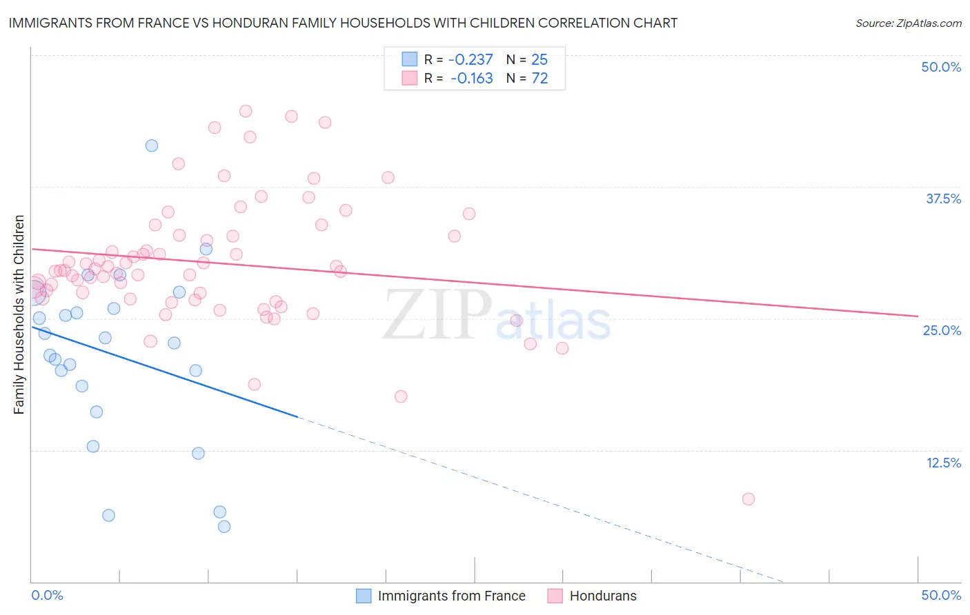 Immigrants from France vs Honduran Family Households with Children