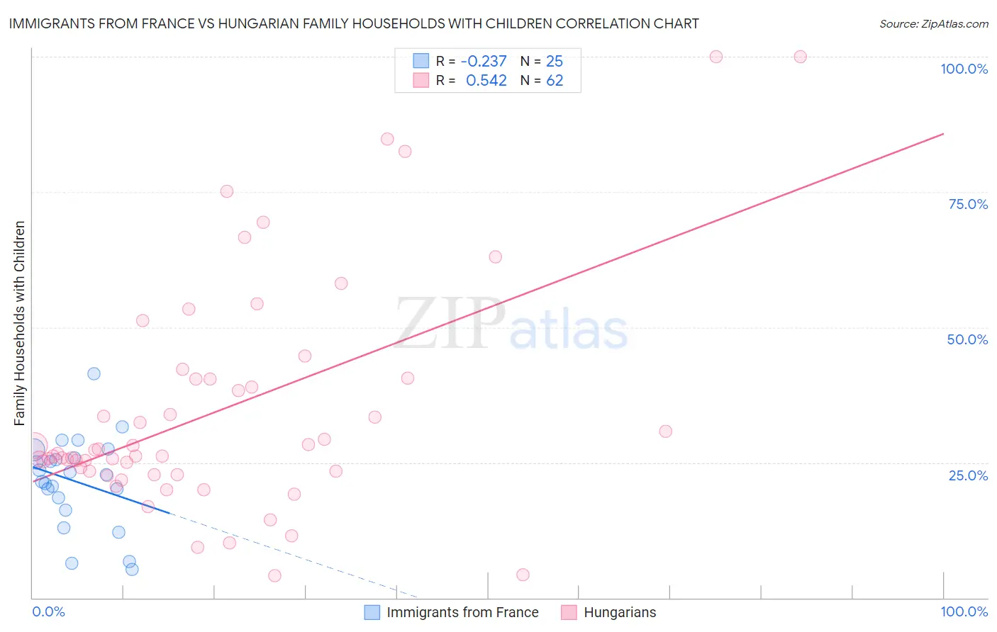 Immigrants from France vs Hungarian Family Households with Children