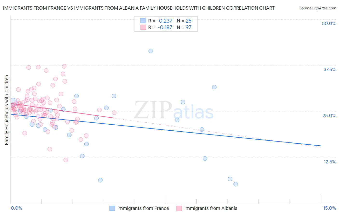 Immigrants from France vs Immigrants from Albania Family Households with Children