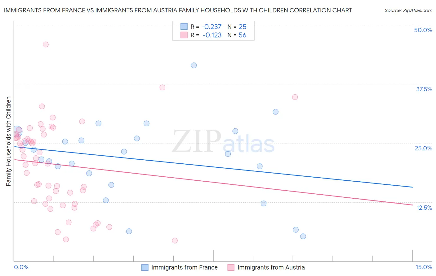 Immigrants from France vs Immigrants from Austria Family Households with Children