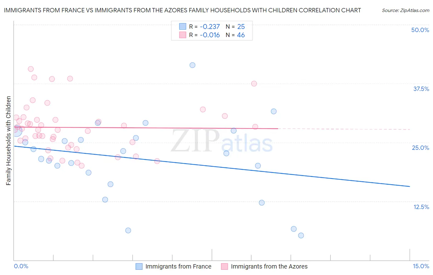 Immigrants from France vs Immigrants from the Azores Family Households with Children