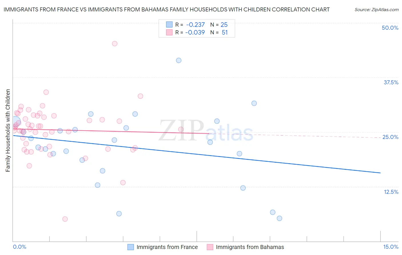 Immigrants from France vs Immigrants from Bahamas Family Households with Children