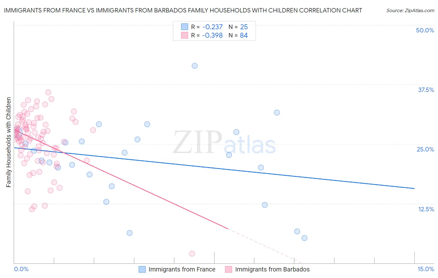 Immigrants from France vs Immigrants from Barbados Family Households with Children