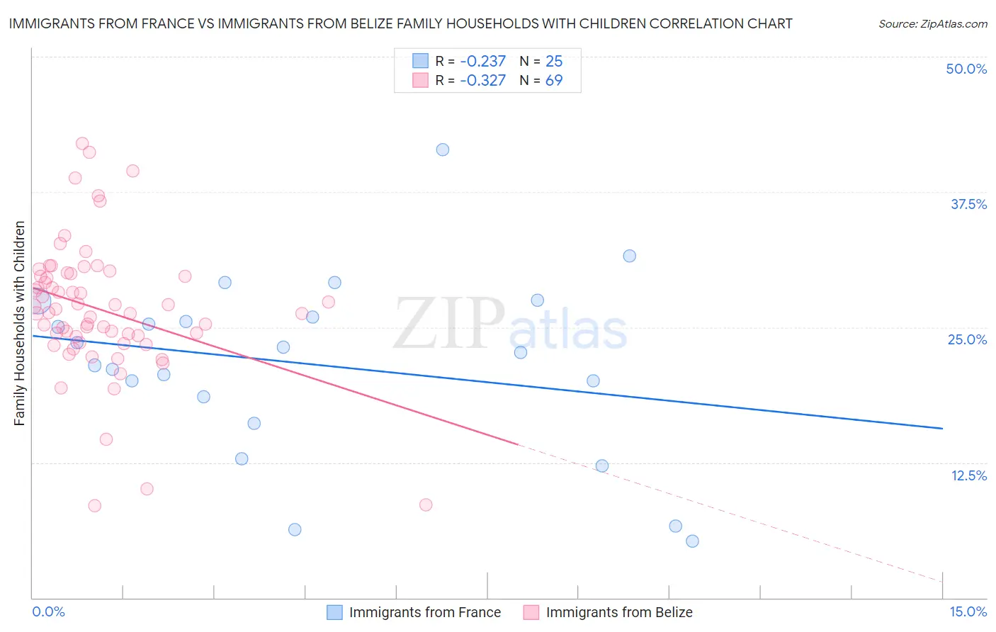 Immigrants from France vs Immigrants from Belize Family Households with Children