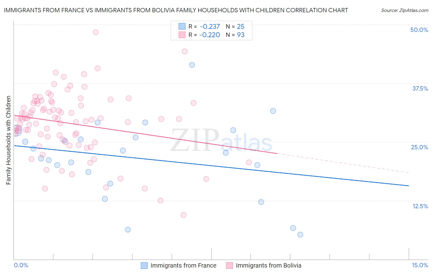 Immigrants from France vs Immigrants from Bolivia Family Households with Children