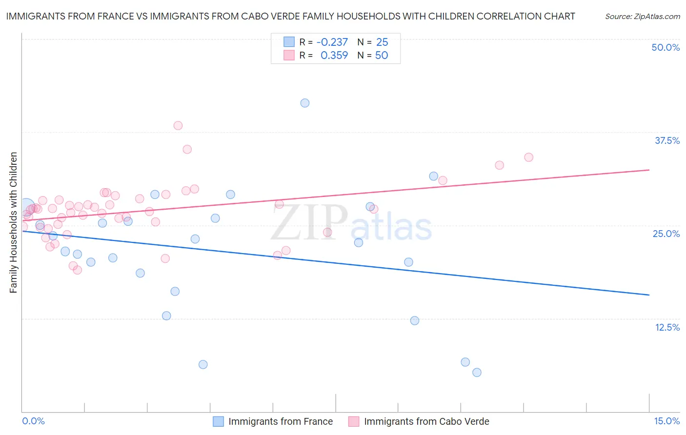 Immigrants from France vs Immigrants from Cabo Verde Family Households with Children