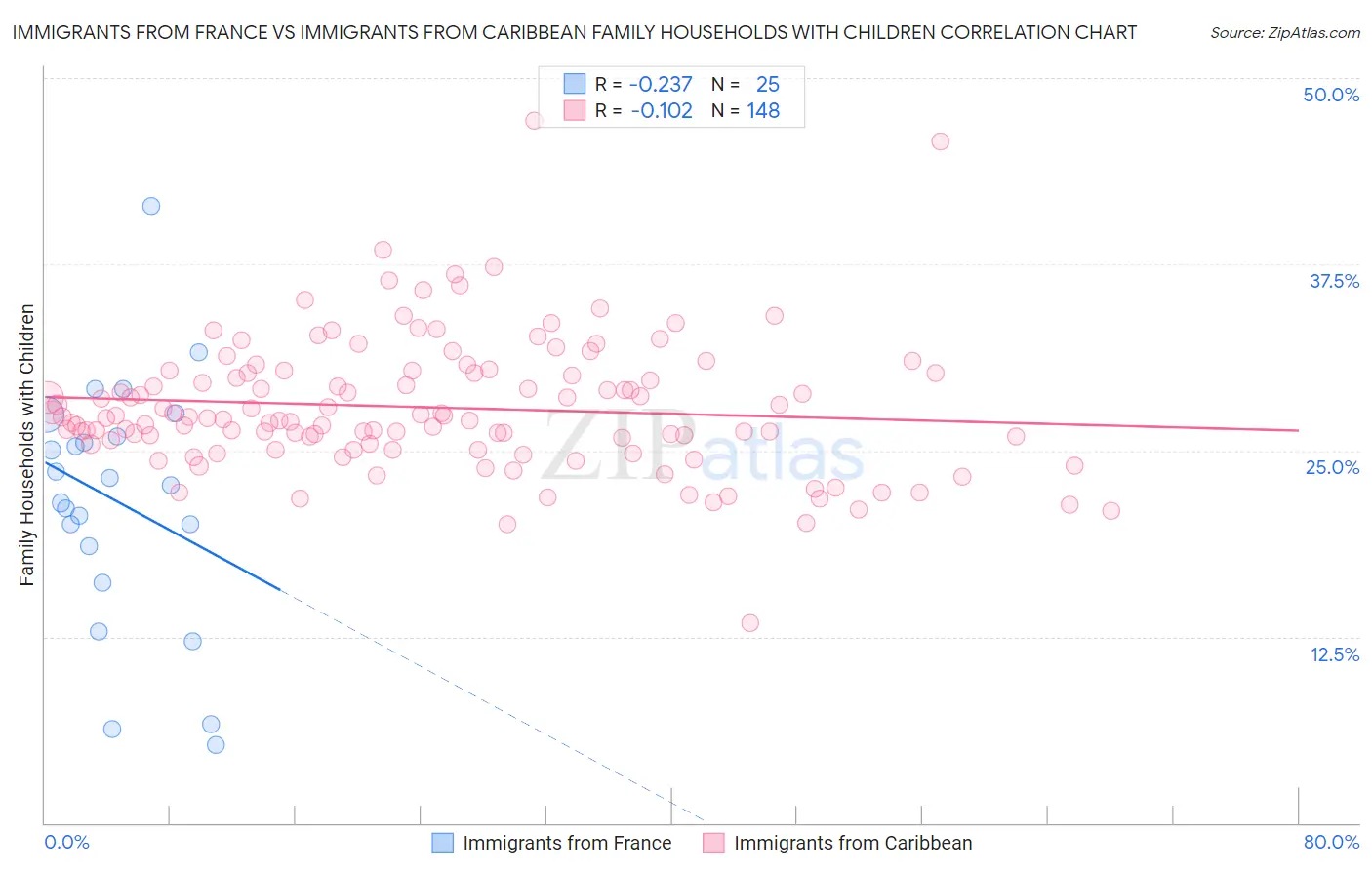 Immigrants from France vs Immigrants from Caribbean Family Households with Children