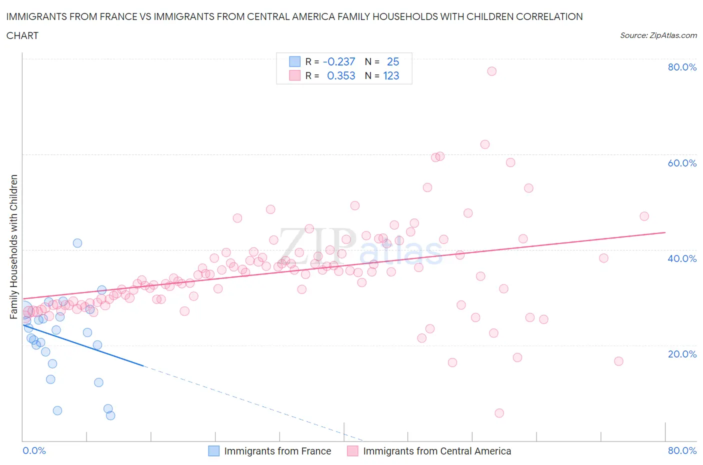 Immigrants from France vs Immigrants from Central America Family Households with Children