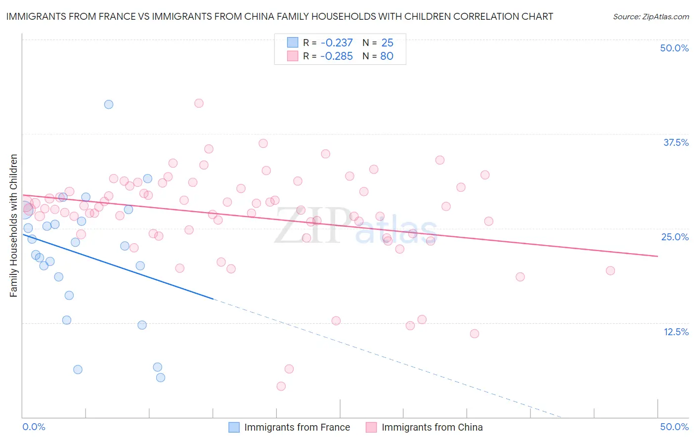 Immigrants from France vs Immigrants from China Family Households with Children