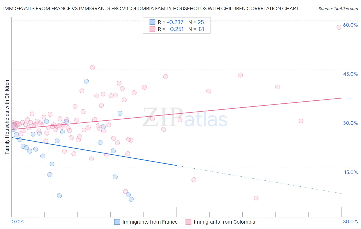Immigrants from France vs Immigrants from Colombia Family Households with Children