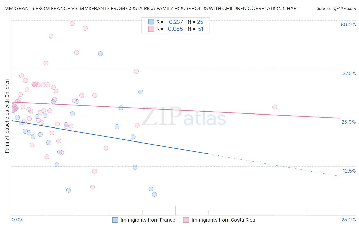 Immigrants from France vs Immigrants from Costa Rica Family Households with Children